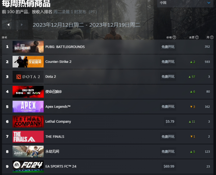 Steam新一周销量榜：《Lethal Company》三连冠，《GTA5》《荒野大镖客2》齐上榜