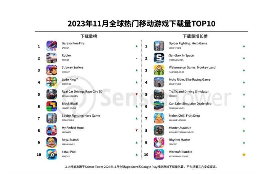 SensorTower：11月全球手游下载量达40.2亿次，印度市场排名第一