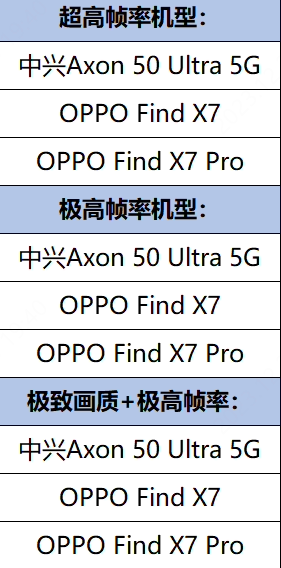 《王者荣耀》更新日志曝光OPPOFindX7手机，支持极致画质+极高帧率