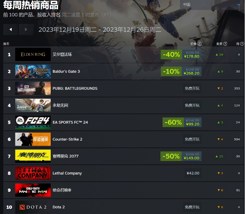 Steam新一周销量榜：《博德之门3》重回全球榜首，《艾尔登法环》国区第一