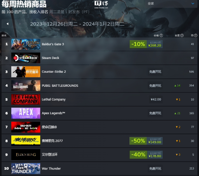 Steam新一周销量榜：《博德之门3》二连冠，《GTA5》又上榜