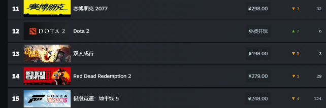 Steam新一周销量榜：《博德之门3》全球、国区双榜首，《艾尔登法环》国区第二