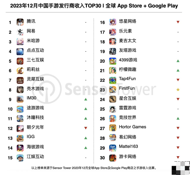 2023年12月中国手游发行商全球收入榜：腾讯、网易、米哈游前三