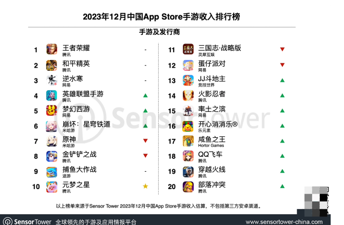 2023年12月中国手游发行商全球收入榜：腾讯、网易、米哈游前三