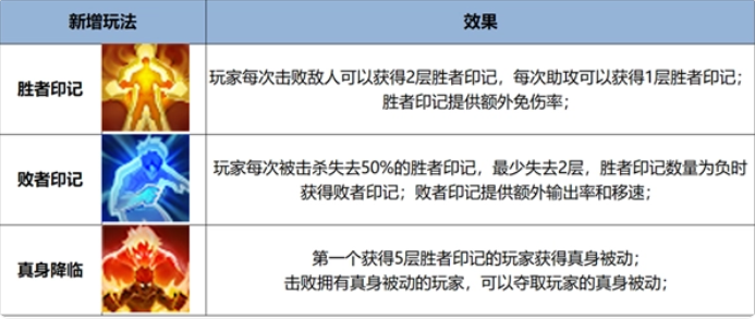 王者荣耀觉醒之战模式版