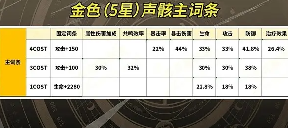 《鸣潮》手游相里要声骸选择推荐