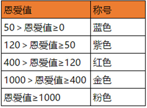 《石器时代M》夫妻恩爱度增加方法