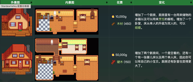 《星露谷物语》房子升级方法