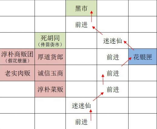 《如鸢》广陵据点重建路线一览