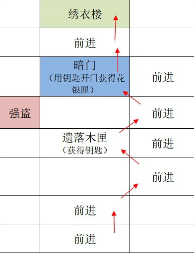 《如鸢》广陵据点重建路线一览